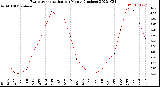 Milwaukee Weather Evapotranspiration<br>per Month (Inches)