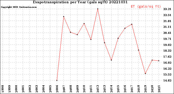 Milwaukee Weather Evapotranspiration<br>per Year (gals sq/ft)