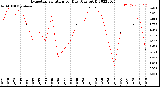 Milwaukee Weather Evapotranspiration<br>per Day (Ozs sq/ft)