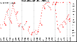 Milwaukee Weather Heat Index<br>Daily High