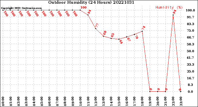 Milwaukee Weather Outdoor Humidity<br>(24 Hours)