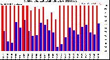 Milwaukee Weather Outdoor Humidity<br>Daily High/Low