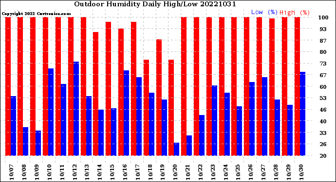 Milwaukee Weather Outdoor Humidity<br>Daily High/Low