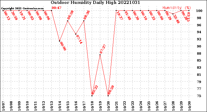 Milwaukee Weather Outdoor Humidity<br>Daily High