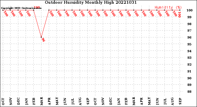 Milwaukee Weather Outdoor Humidity<br>Monthly High