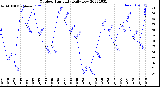 Milwaukee Weather Outdoor Humidity<br>Daily Low