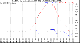 Milwaukee Weather Outdoor Temperature<br>vs Dew Point<br>(24 Hours)