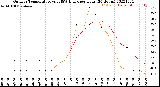 Milwaukee Weather Outdoor Temperature<br>vs THSW Index<br>per Hour<br>(24 Hours)