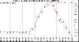 Milwaukee Weather Outdoor Temperature<br>per Hour<br>(24 Hours)