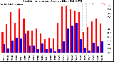 Milwaukee Weather Outdoor Temperature<br>Daily High/Low