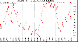 Milwaukee Weather Outdoor Temperature<br>Daily High