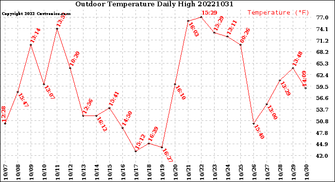 Milwaukee Weather Outdoor Temperature<br>Daily High