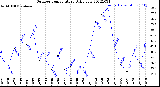 Milwaukee Weather Outdoor Temperature<br>Daily Low