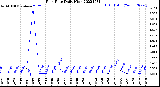 Milwaukee Weather Rain Rate<br>Daily High