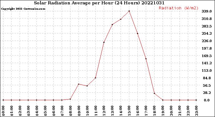 Milwaukee Weather Solar Radiation Average<br>per Hour<br>(24 Hours)