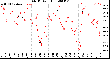 Milwaukee Weather Solar Radiation<br>Daily