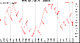 Milwaukee Weather THSW Index<br>Daily High