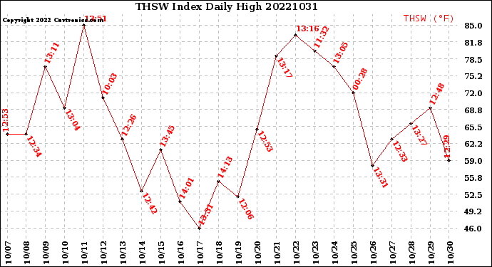 Milwaukee Weather THSW Index<br>Daily High