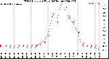 Milwaukee Weather THSW Index<br>per Hour<br>(24 Hours)