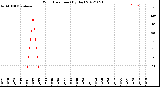 Milwaukee Weather Wind Direction<br>(By Day)