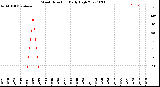 Milwaukee Weather Wind Direction<br>Daily High