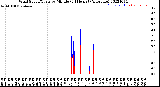 Milwaukee Weather Wind Speed/Gusts<br>by Minute<br>(24 Hours) (Alternate)