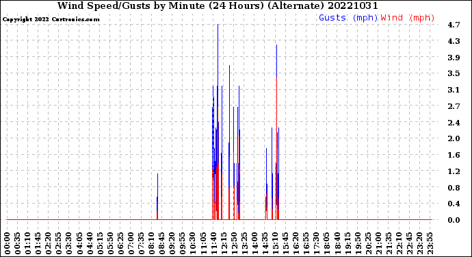 Milwaukee Weather Wind Speed/Gusts<br>by Minute<br>(24 Hours) (Alternate)