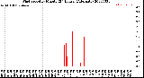 Milwaukee Weather Wind Speed<br>by Minute<br>(24 Hours) (Alternate)