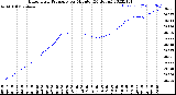 Milwaukee Weather Barometric Pressure<br>per Minute<br>(24 Hours)