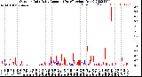 Milwaukee Weather Outdoor Rain<br>Daily Amount<br>(Past/Previous Year)