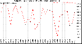 Milwaukee Weather Solar Radiation<br>Avg per Day W/m2/minute