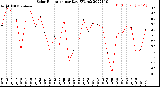 Milwaukee Weather Solar Radiation<br>per Day KW/m2