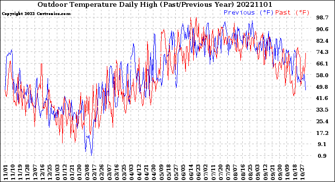 Milwaukee Weather Outdoor Temperature<br>Daily High<br>(Past/Previous Year)