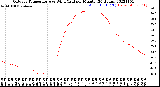 Milwaukee Weather Outdoor Temperature<br>vs Wind Chill<br>per Minute<br>(24 Hours)