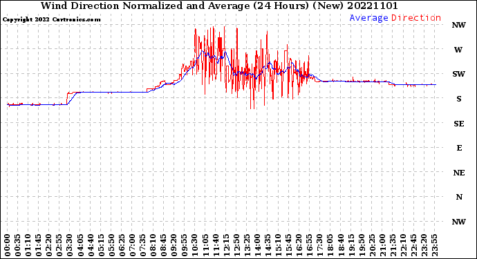 Milwaukee Weather Wind Direction<br>Normalized and Average<br>(24 Hours) (New)