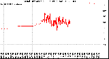 Milwaukee Weather Wind Direction<br>(24 Hours) (Raw)