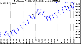 Milwaukee Weather Barometric Pressure<br>per Hour<br>(24 Hours)