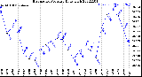 Milwaukee Weather Barometric Pressure<br>Daily High