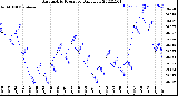 Milwaukee Weather Barometric Pressure<br>Daily Low