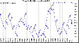 Milwaukee Weather Wind Chill<br>Daily Low