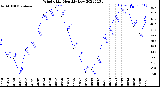 Milwaukee Weather Wind Chill<br>Monthly Low