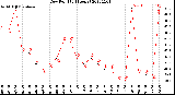 Milwaukee Weather Dew Point<br>(24 Hours)