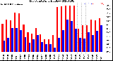 Milwaukee Weather Dew Point<br>Daily High/Low