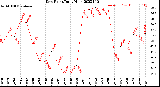 Milwaukee Weather Dew Point<br>Daily High