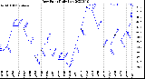 Milwaukee Weather Dew Point<br>Daily Low