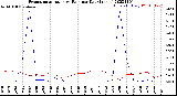 Milwaukee Weather Evapotranspiration<br>vs Rain per Day<br>(Inches)