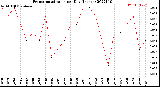 Milwaukee Weather Evapotranspiration<br>per Day (Inches)