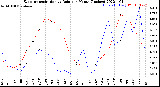 Milwaukee Weather Evapotranspiration<br>vs Rain per Month<br>(Inches)