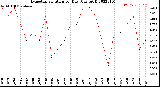 Milwaukee Weather Evapotranspiration<br>per Day (Ozs sq/ft)