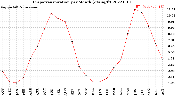 Milwaukee Weather Evapotranspiration<br>per Month (qts sq/ft)